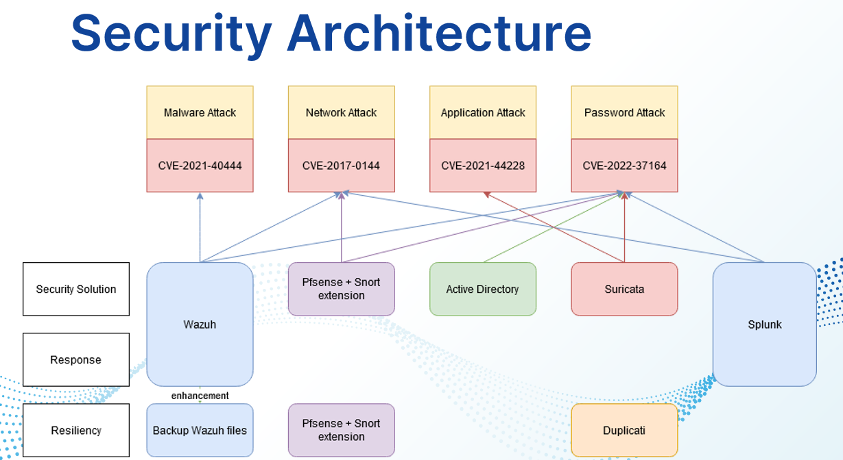 Image of proposed security architecture